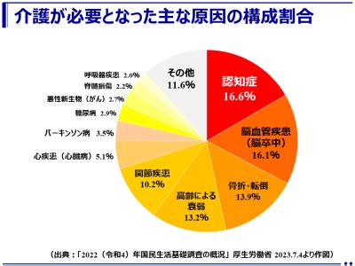 生活基礎|2022年生活と支え合いに関する調査